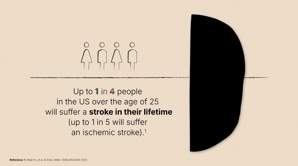 Illustration with of 5 people with 1 filled in purple and 4 in outline with text of 1 in 5 ischemic stroke survivors will have another stroke within 5 years despite standard care.
