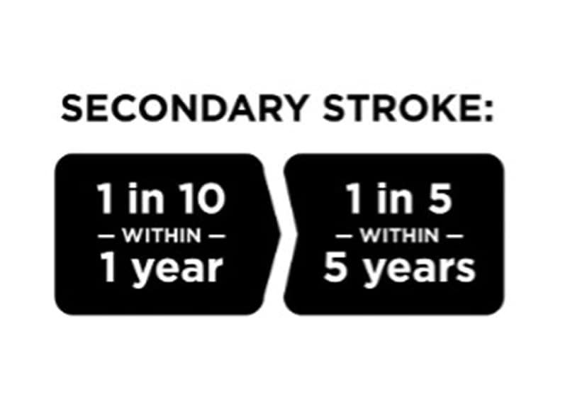 Graphic showing secondary stroke recurrence statistics with text indicating 1 in 10 within 1 year and 1 in 5 within 5 years.